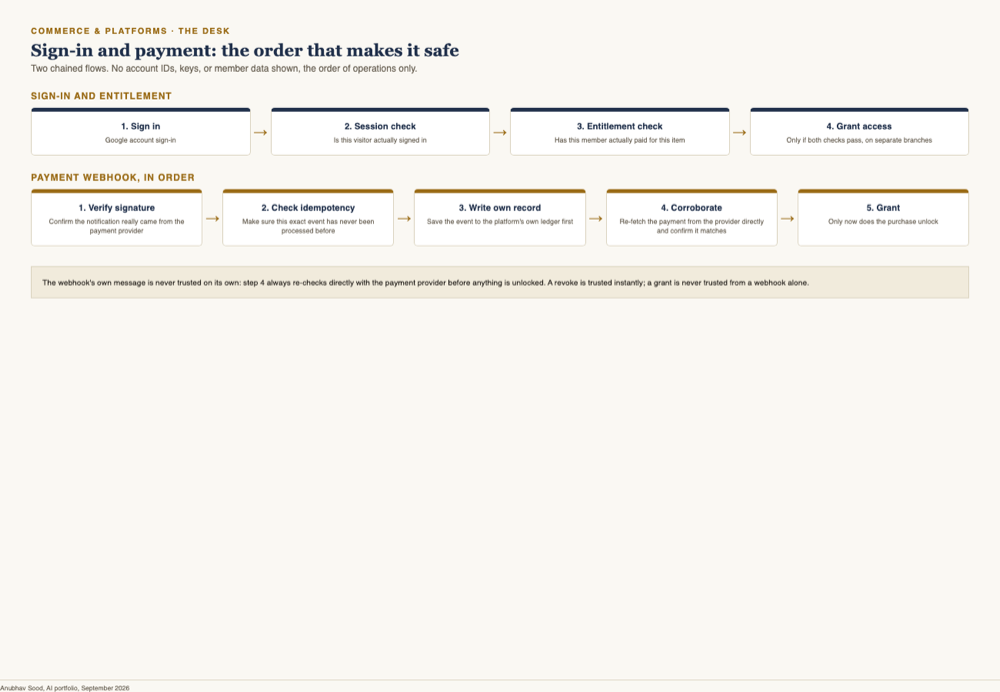 How sign-in, entitlement and payment verification are ordered on the Desk platform.